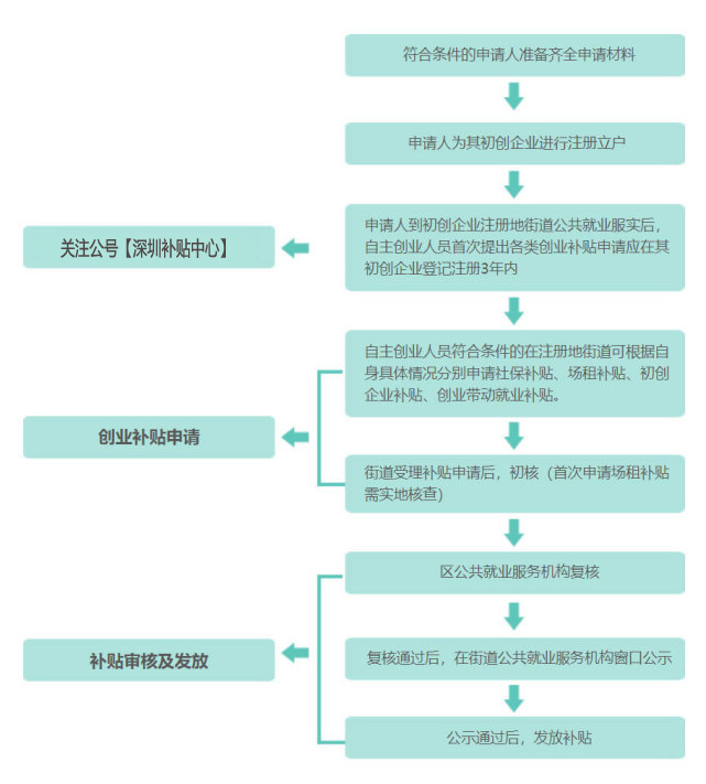 深圳大学生创业补贴和深圳个体工商户创业补贴