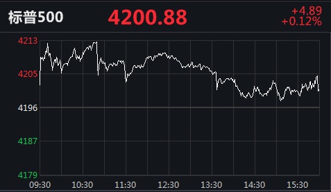 道指涨100多点！部分散户活跃 AMC影院涨幅超过30%