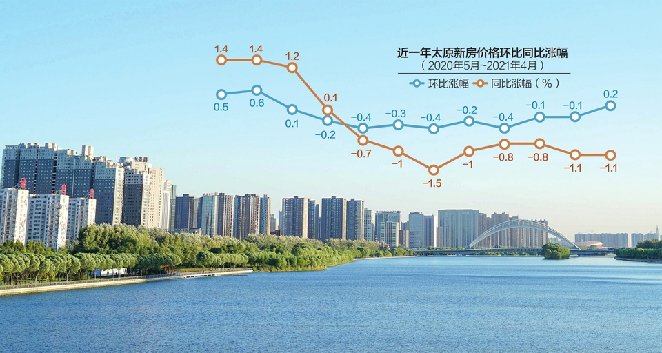 太原新房价格下跌9个月 库存去库存周期超过20个月