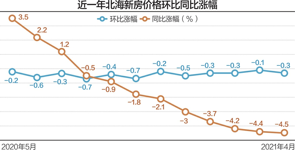 北海4月份的房价下跌导致70个城市的本地人成为主要买家