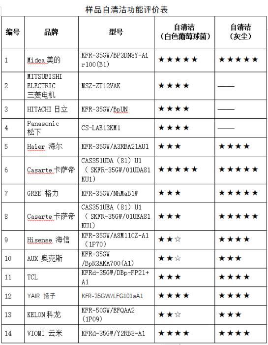 中国消费者协会评价:海信、科龙空调样机自洁菌性能差