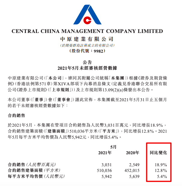 中原建业前五个月合同销售额同比增长47.5% 每股下降4.5%