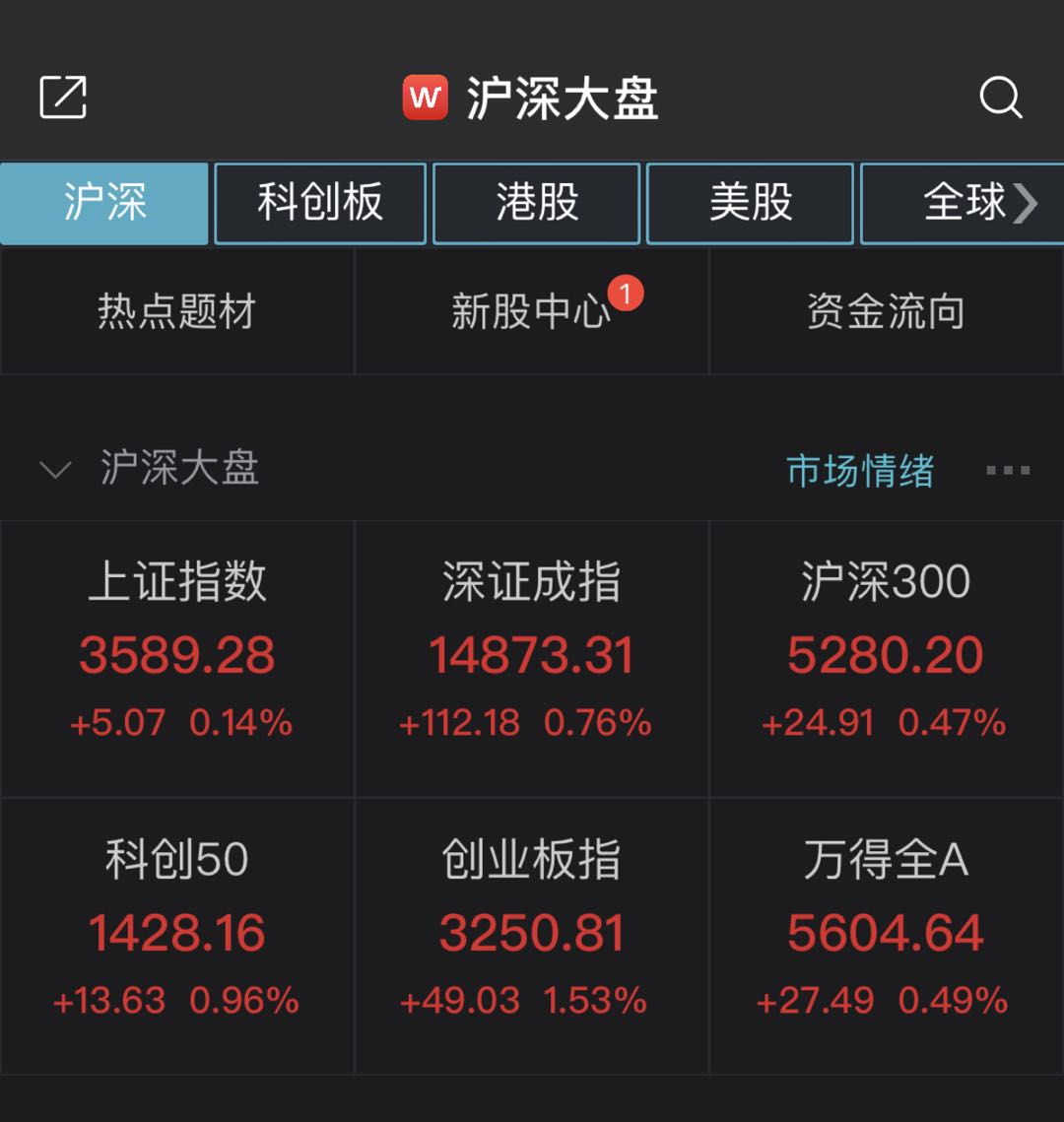 上证指数半天上涨0.14% 券商类股大涨