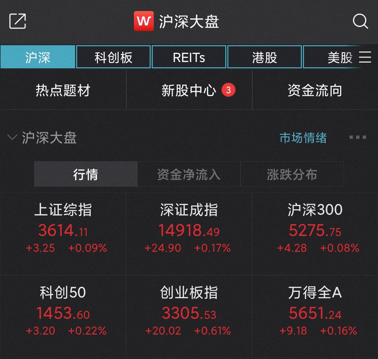 a股集体高开:创智上涨0.61% 1800余只股票上涨