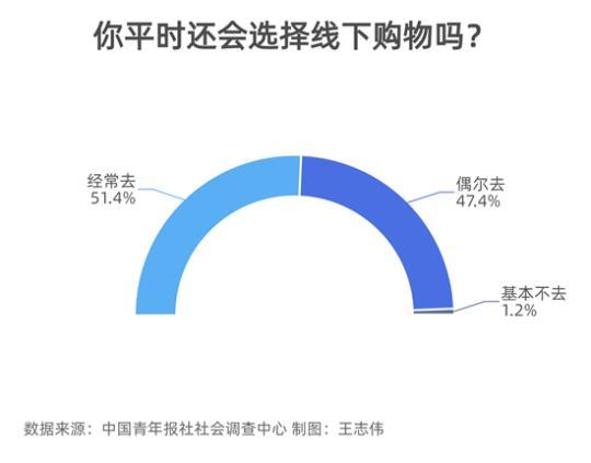 61.8%的受访者选择线下购物是因为他们可以尝试一下