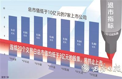 “3亿元市值”退市指数7月实施小市值公司或边缘化