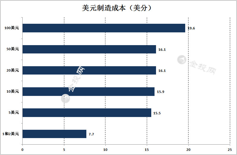 货币制造成本:1.35美元 1.23欧元 1元人民币