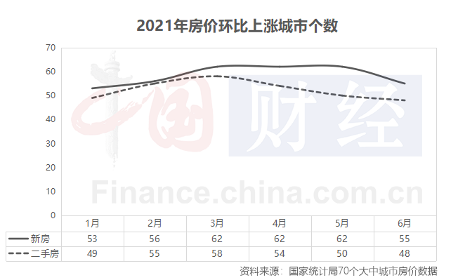 密集监管开始生效 6月房价稳中有升有跌 下半年涨幅可能继续收窄