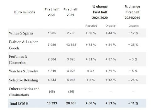 上涨31%！LVMH的香水和化妆品部门上半年盈利231.57亿元