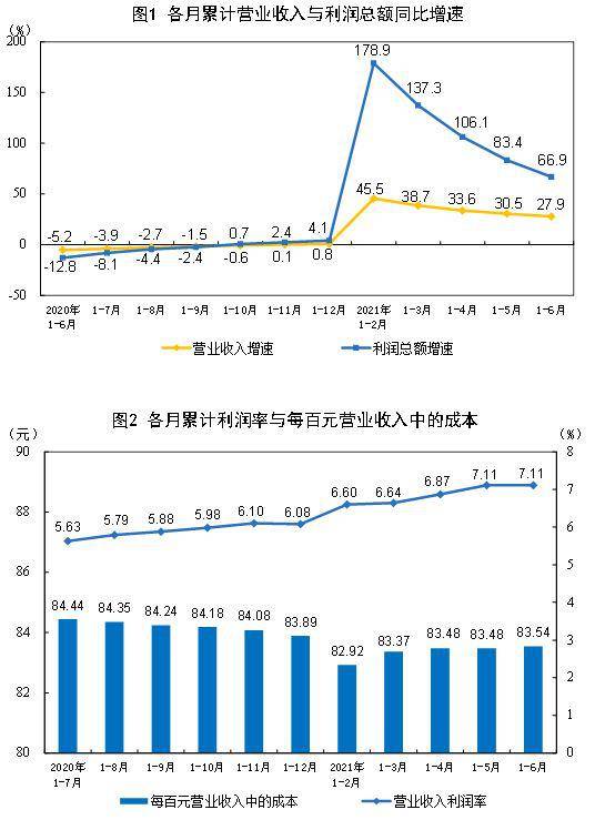 1-6月 规模以上工业企业利润同比增长66.9%