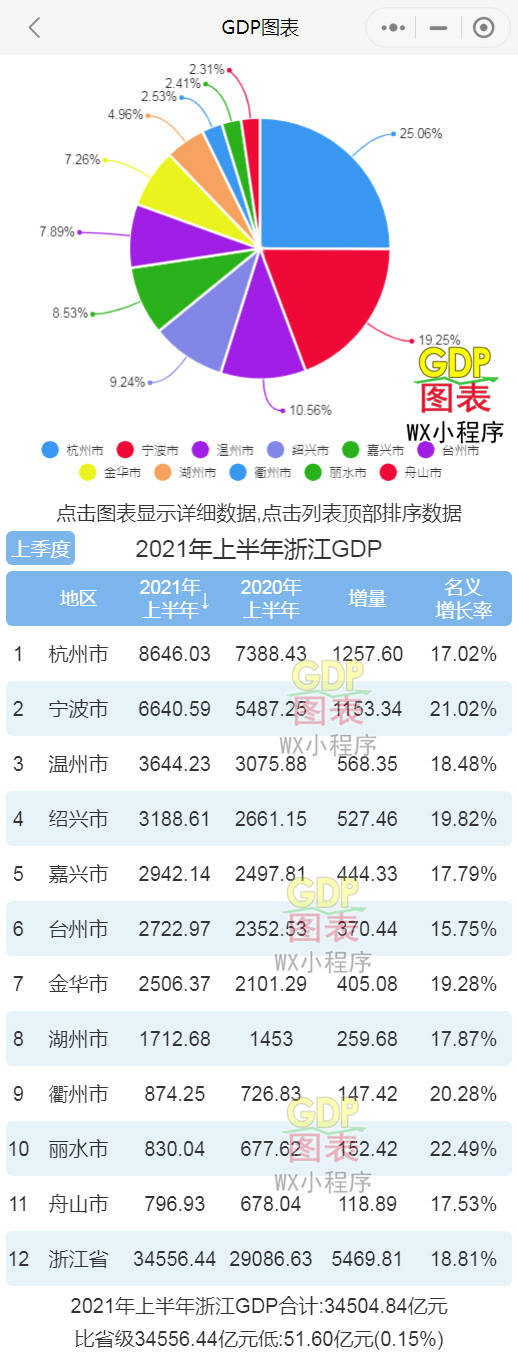 2021年上半年浙江各市GDP 杭州排名第一 宁波排名第二