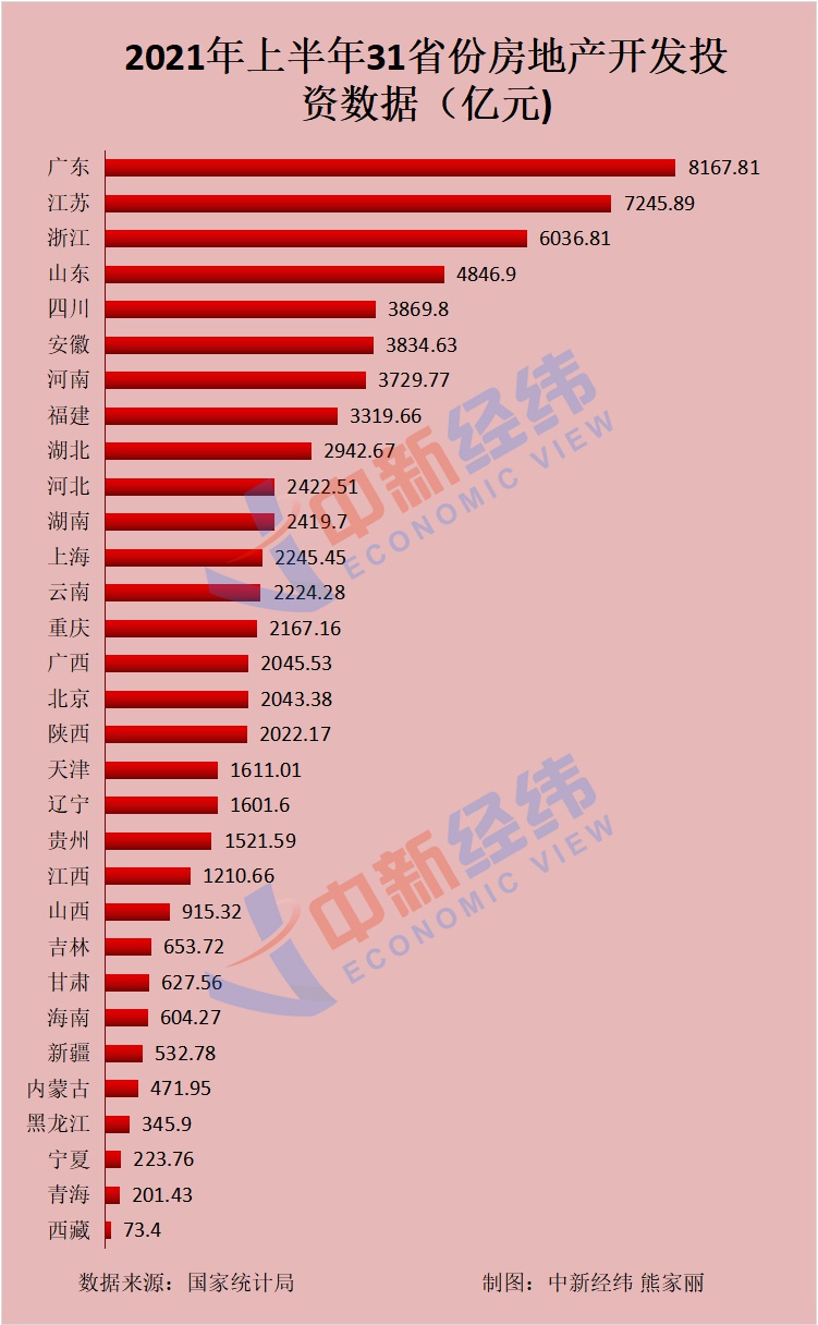 31省份上半年房地产开发投资排名出炉！粤苏浙居前三