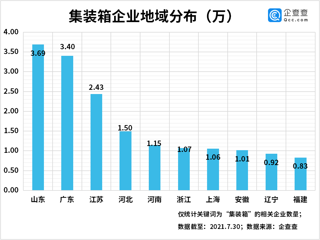 集装箱班轮“一箱难求” 上半年 集装箱企业注册数量同比增长64%