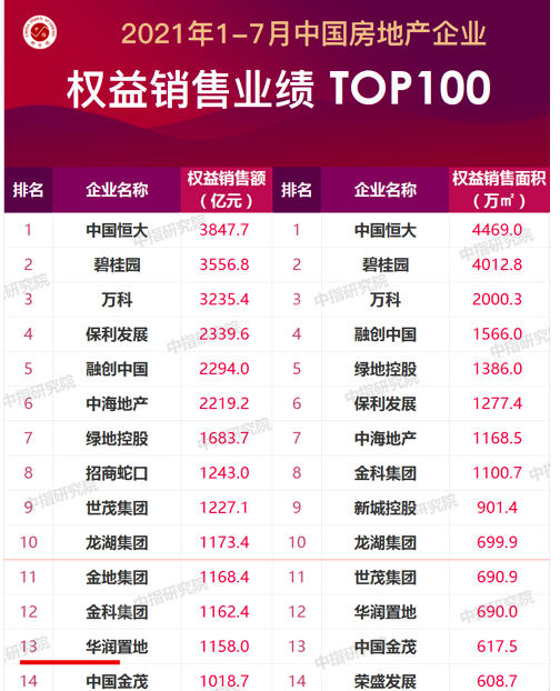 房企7月权益销售TOP00:华润置地被排除在TOP10卖地比例60%左右