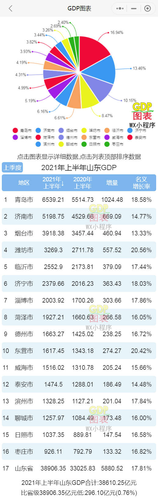 2021年上半年 山东城市GDP排名青岛第一 济南第二