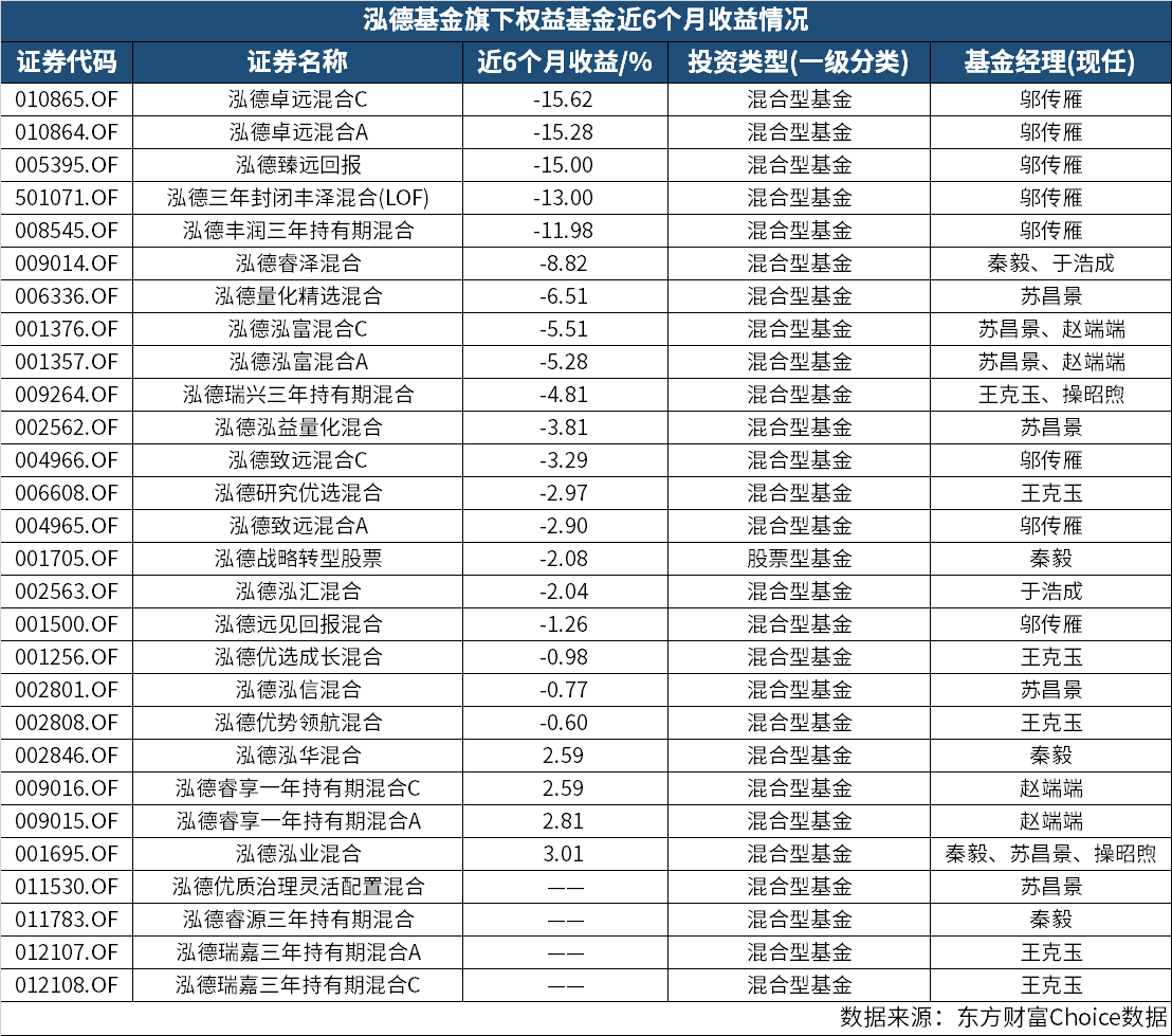 裘德基金权益基础损失过半 明星经理严传彦内部“触底”