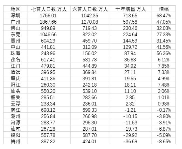 东南四省54市十年人口变化:浙江省11市全部增长