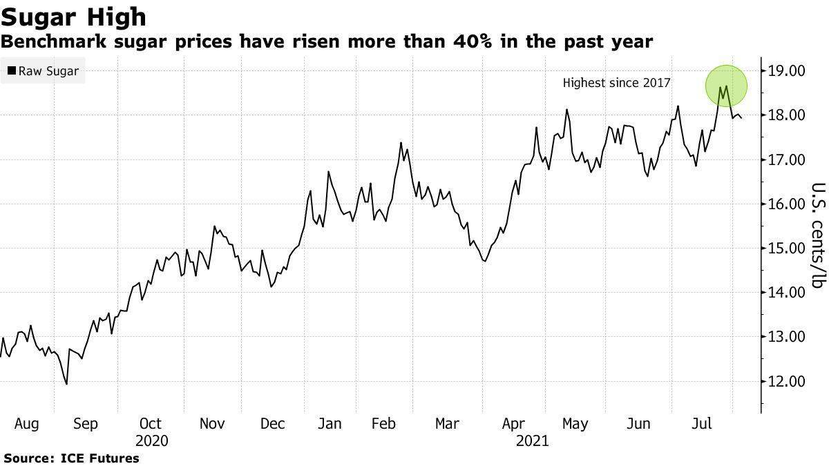 全球食品通胀风险可能增加！印度的乙醇燃料计划可能会推动糖继续涨价