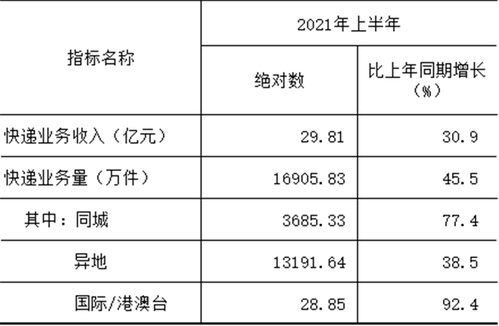 日均93.4万件！上半年全省快递业务量突破1.69亿件