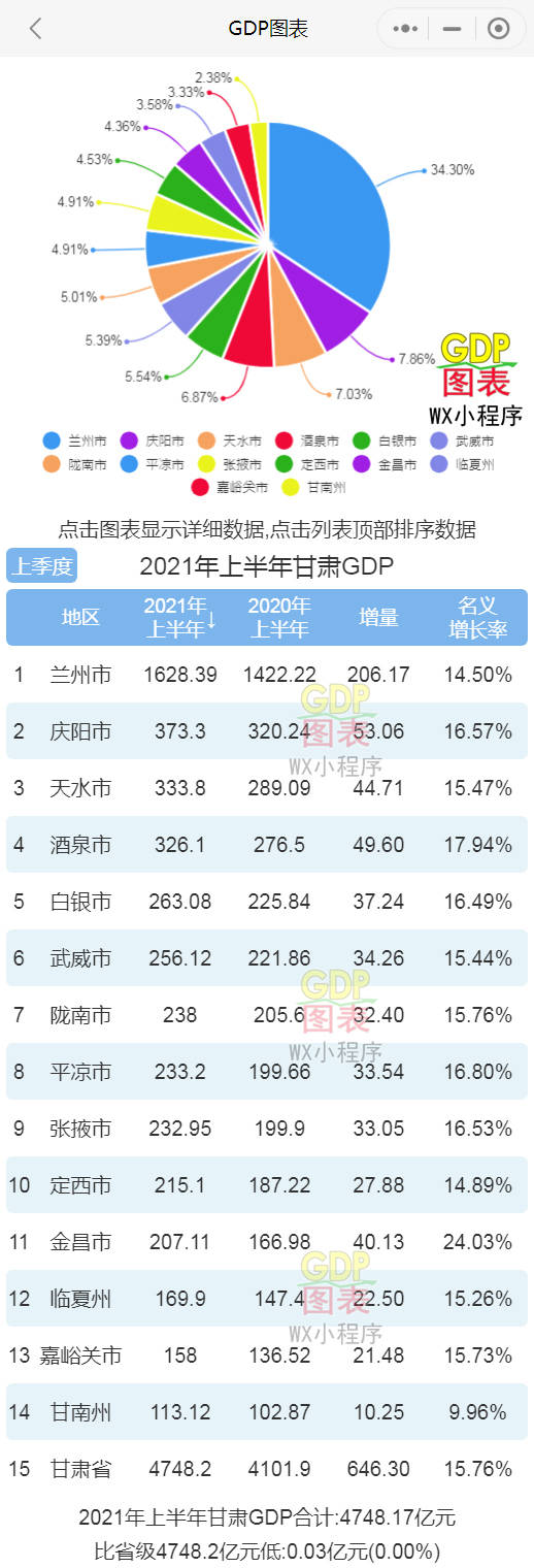 2021年上半年甘肃各市州GDP 兰州排名第一 金昌名义增速最快