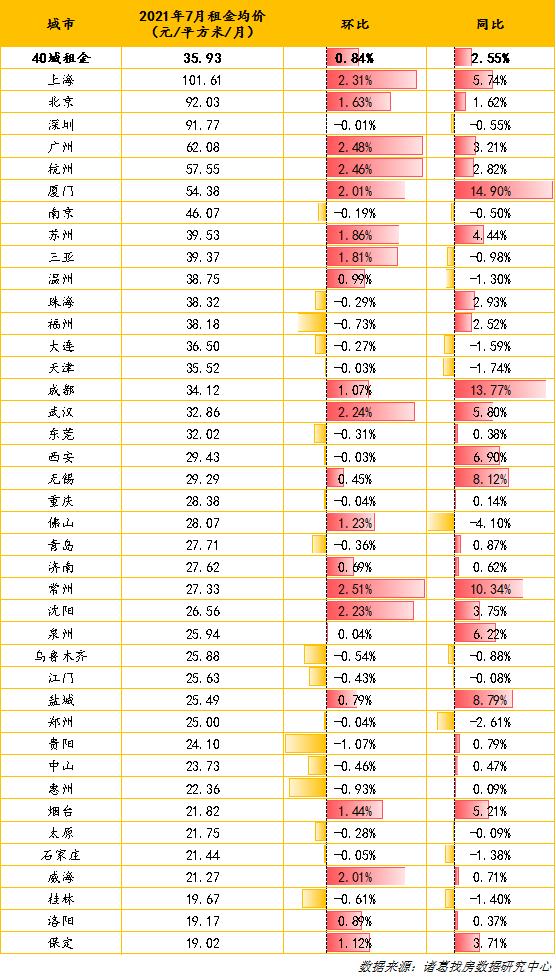 40个城市7月租金榜:常州、广州和杭州租金涨幅居前三