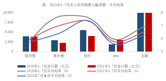 房企前7个月累计融资平均利率同比下降0.86% 境外债券利率降至6.47%