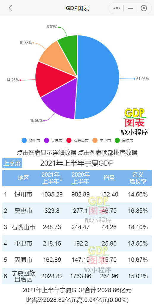 2021年上半年 宁夏GDP银川排名第一 石嘴山名义增速最快