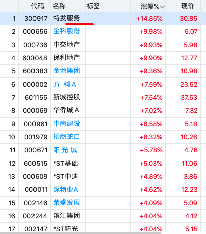 地产股集体反弹 房企迎来新一波利润率提升？