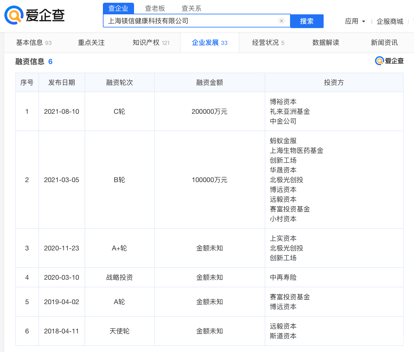 “镁健康”完成C轮融资 艾奇查显示融资金额超20亿元