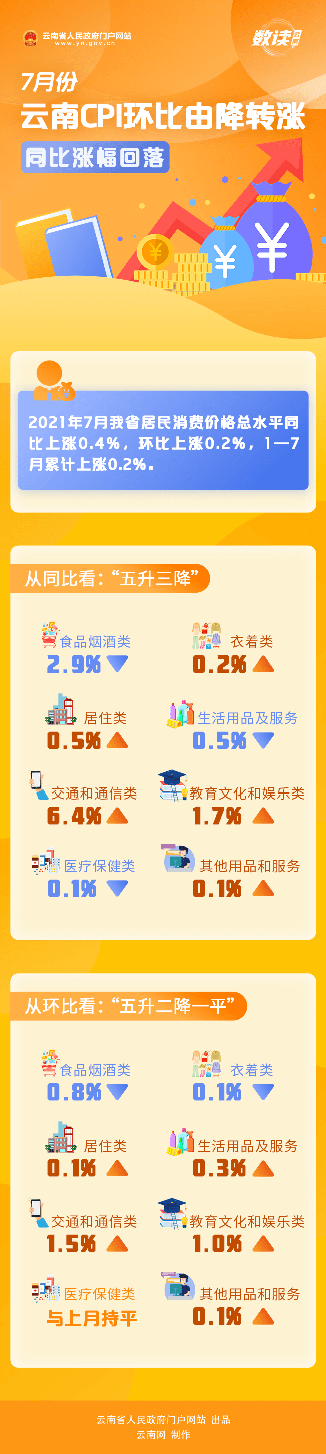 从下降到上升 7月份我省居民消费价格总水平上涨0.2%