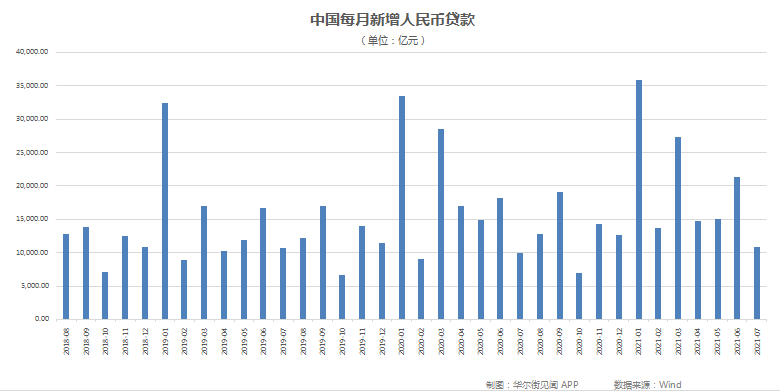 中国7月新增社会融资1.06万亿M2 同比增长8.3%