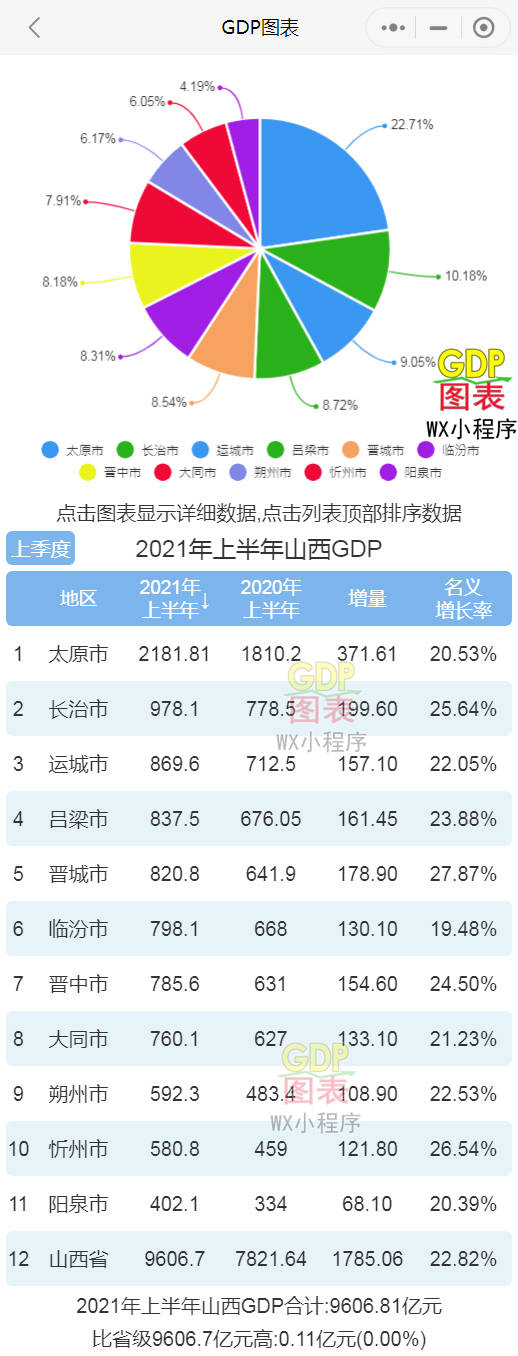 2021年上半年 山西GDP排名太原第一 晋城名义增速最快