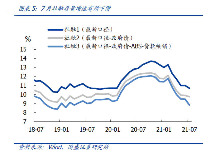 7月社会福利受地方债“拖累” 三季度增速可能不会明显回升