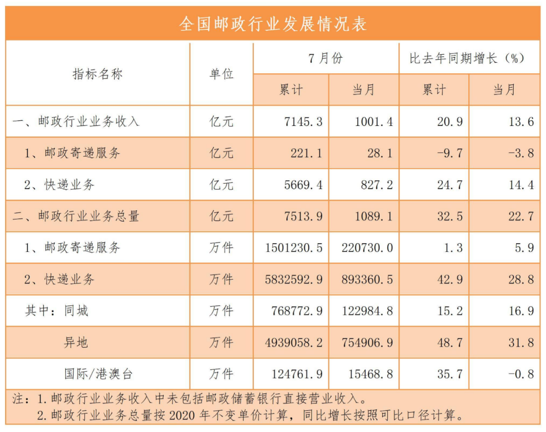 国家邮政局2021年7月公布邮政业运行情况