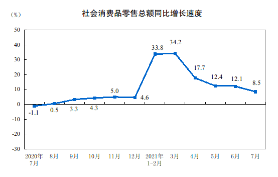 7月社会消费品零售总额3492.5亿元 同比增长8.5%