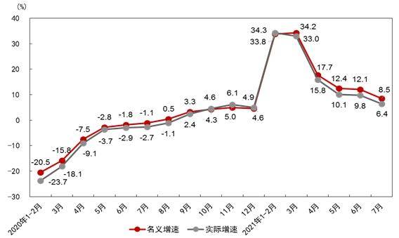 7月市场销售增速有所下降 持续复苏趋势仍在持续