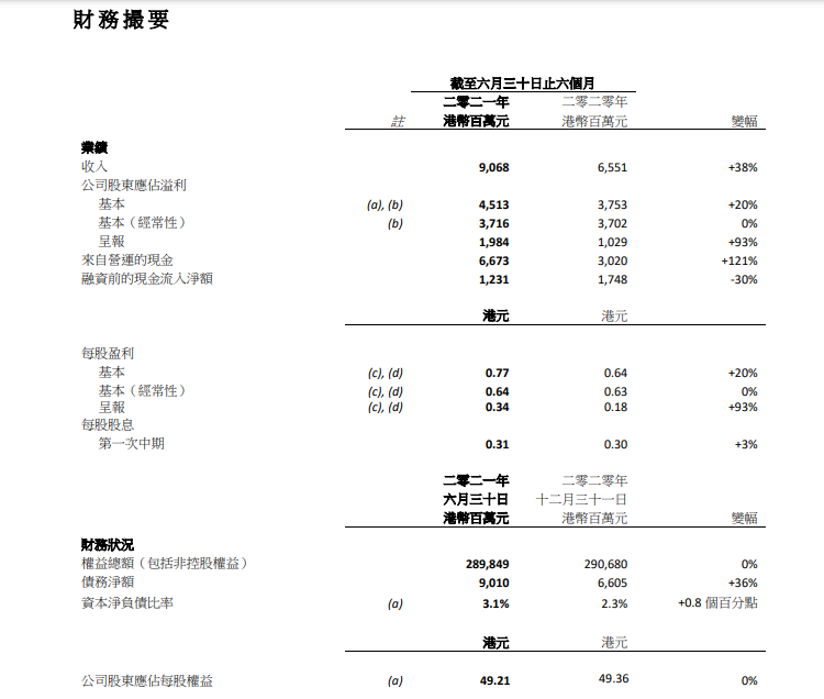 太古地产上半年总收入90.68亿港元 同比增长38%