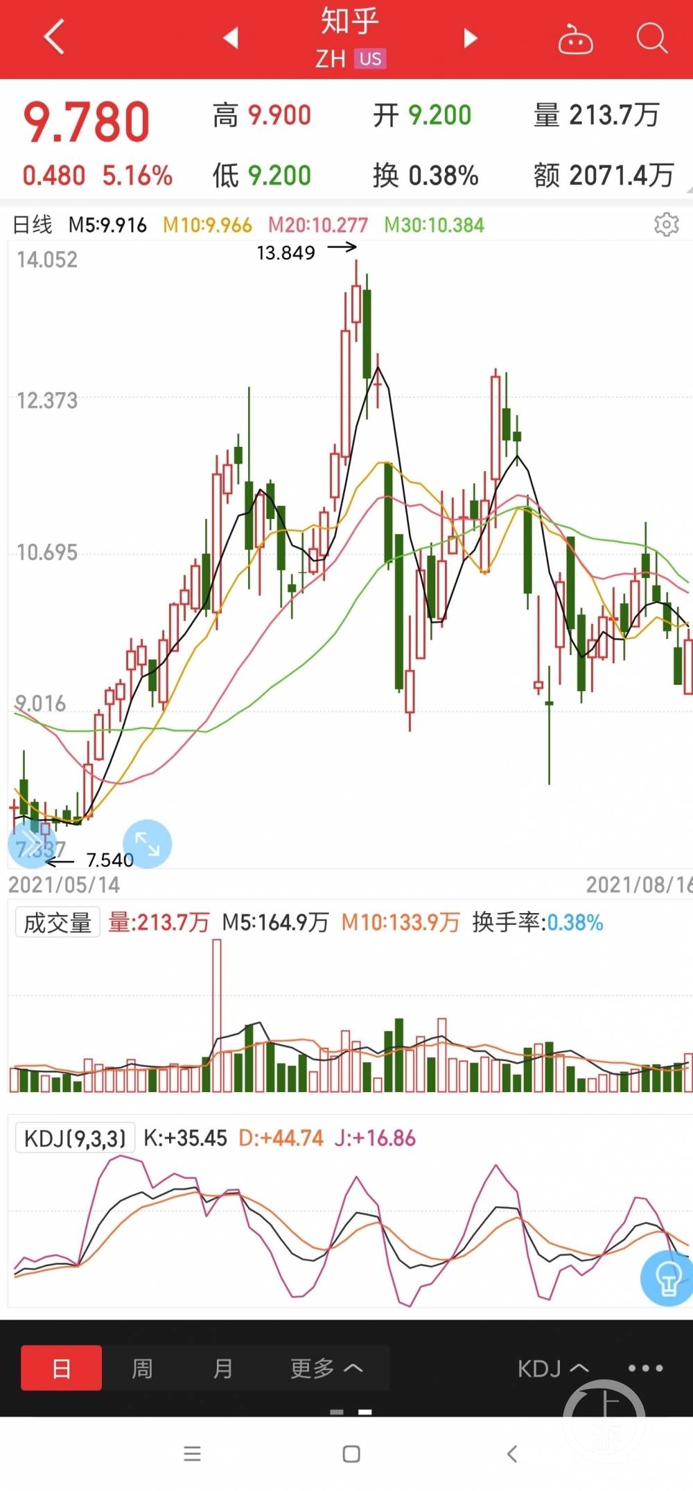 二季度亏损扩大、成立十年的知乎 依然难以盈利