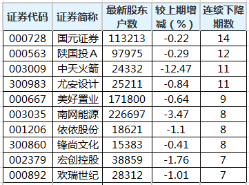 62位股东的数量已经连续3个多时期下降 最多下降了14个时期