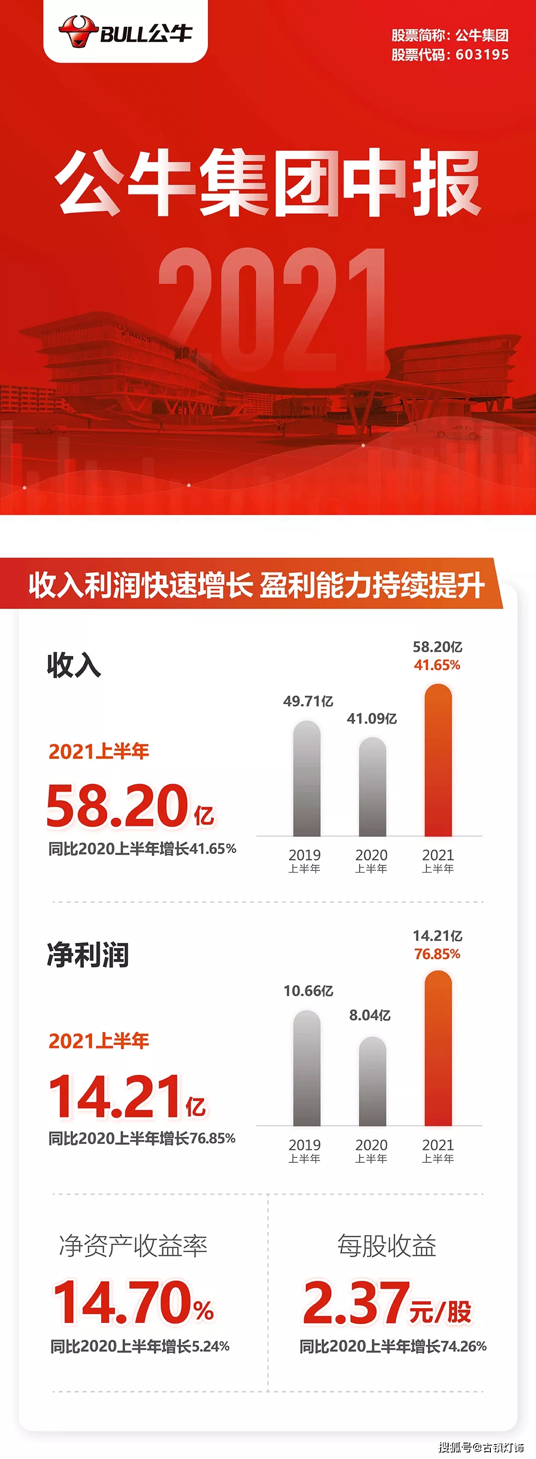 公牛集团:上半年净利润增长76.85% 装修渠道新增网点1万家