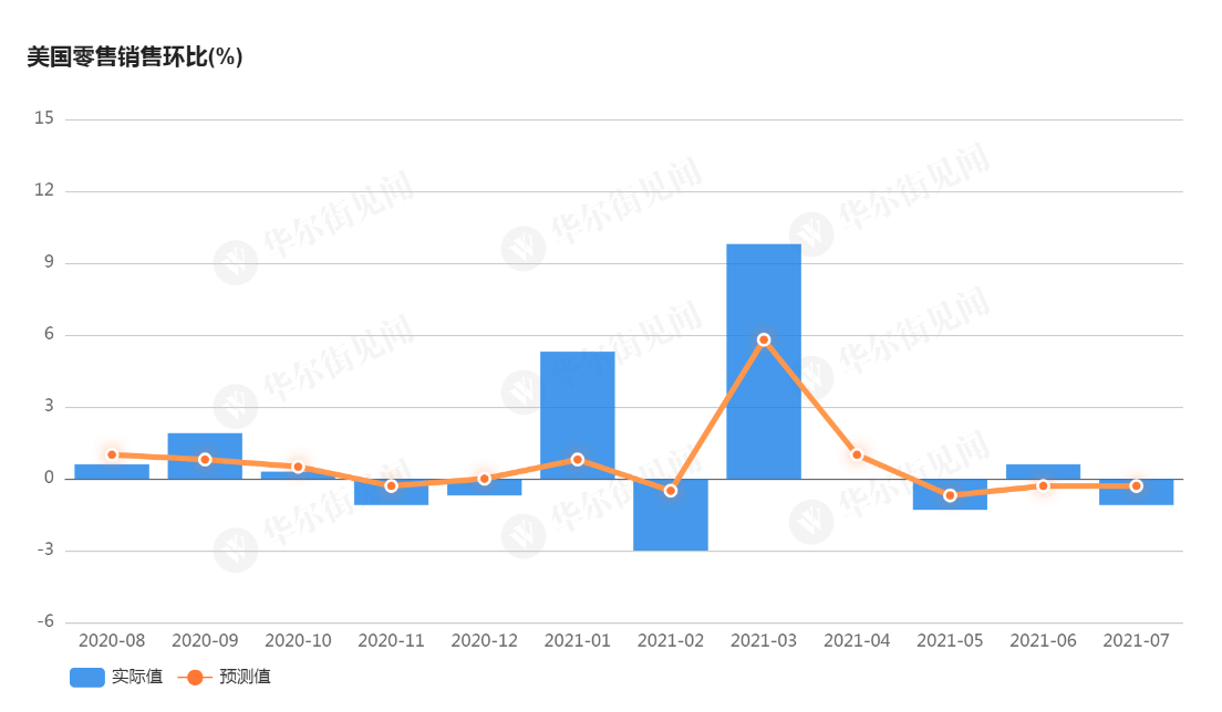 零售意外下跌 美国经济7月跌幅超预期 高盛称“不好”