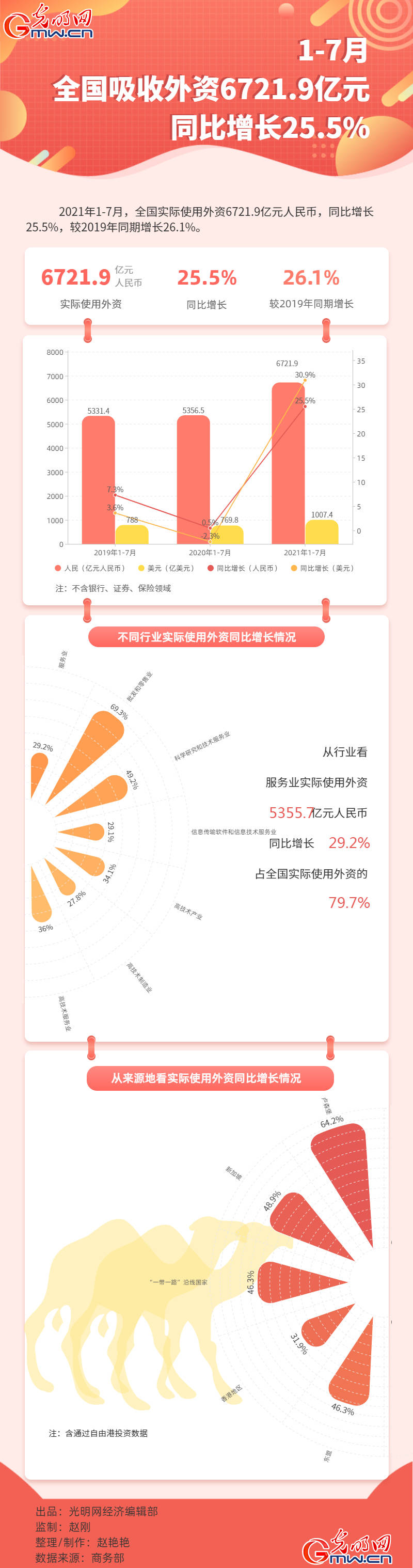 数据图:1-7月 我国实际使用外资6721.9亿元 同比增长25.5%