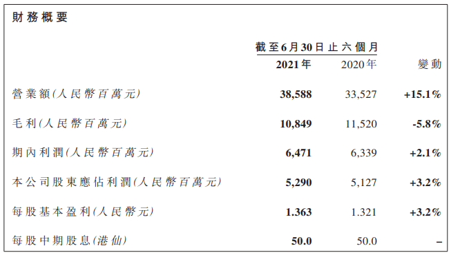 敏捷实现50.2%的年度销售目标 毛利同比下降5.8%至108.49亿元