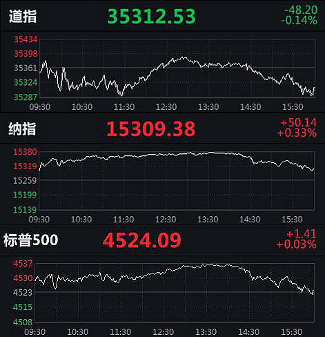 道指连续三天下跌 股票教育上涨近21%