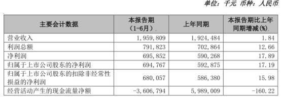 苏农银行上半年净利润近7亿 同比增长17% 信用减值损失5.5亿