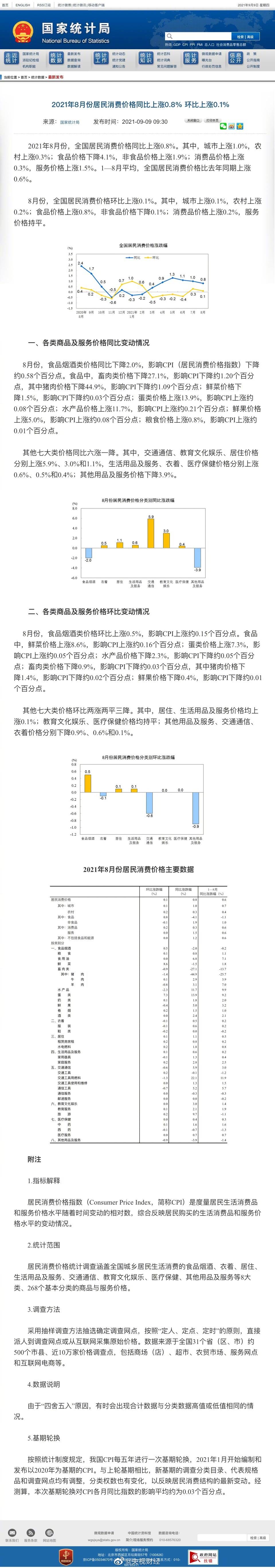 8月份居民消费价格同比上涨0.8% 猪肉价格同比下降44.9%