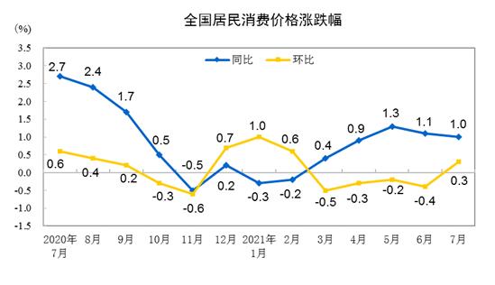 8月CPI今日公布 将继续同比小幅下降？