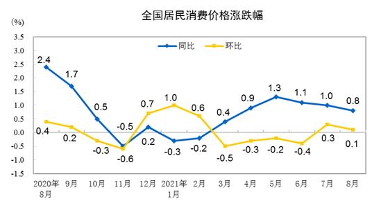 “两兄弟”继续稳坐滑梯 8月CPI上涨