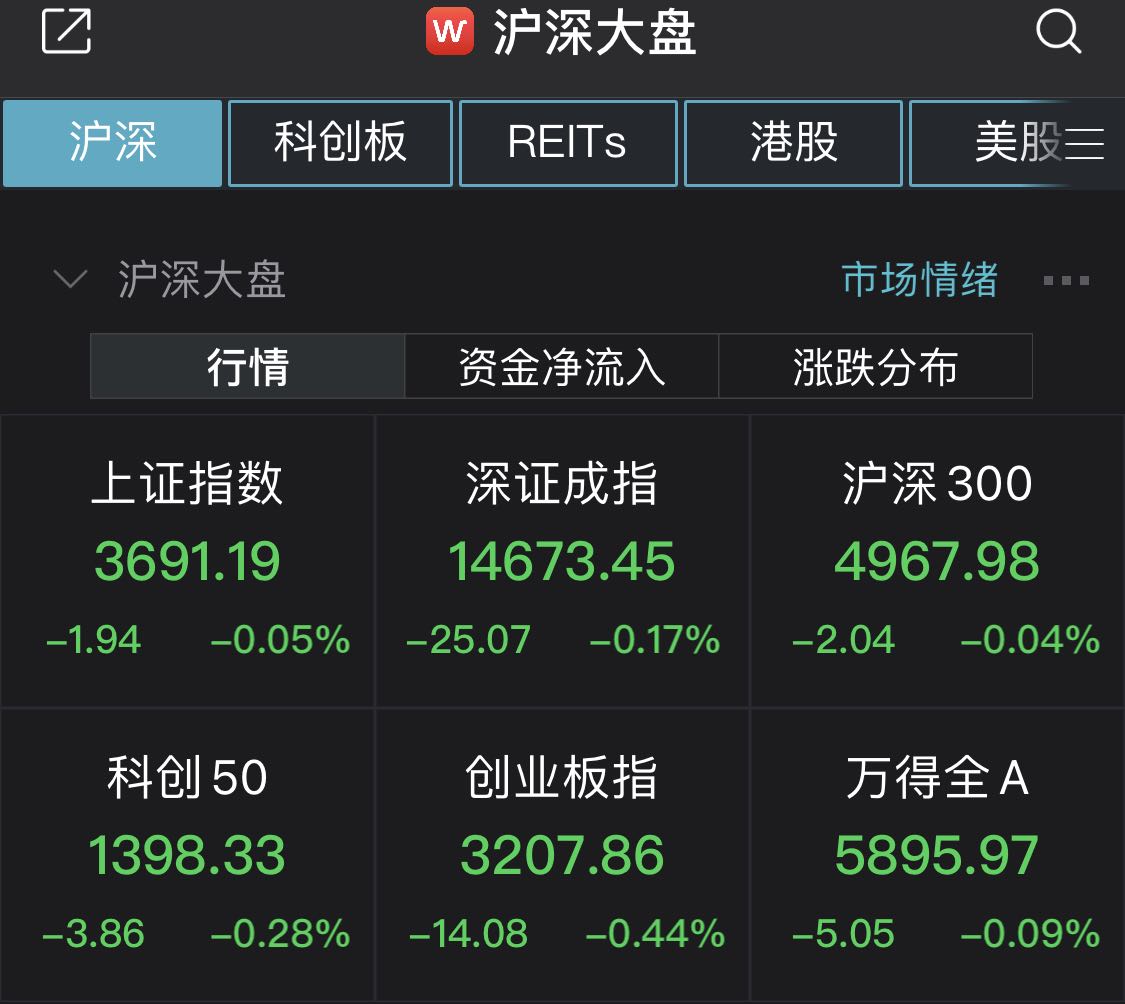 沪指低开0.05% 煤炭开采和加工行业跌幅居前