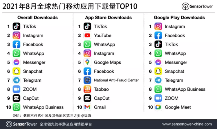 8月公布的全球热门移动应用下载量TOP10:国家反诈骗中心App上榜